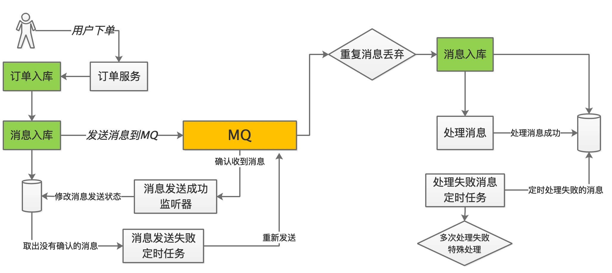 MQ-2程序流程图图片