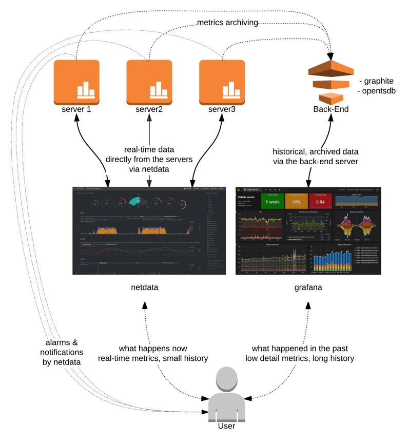 **Netdata backend**