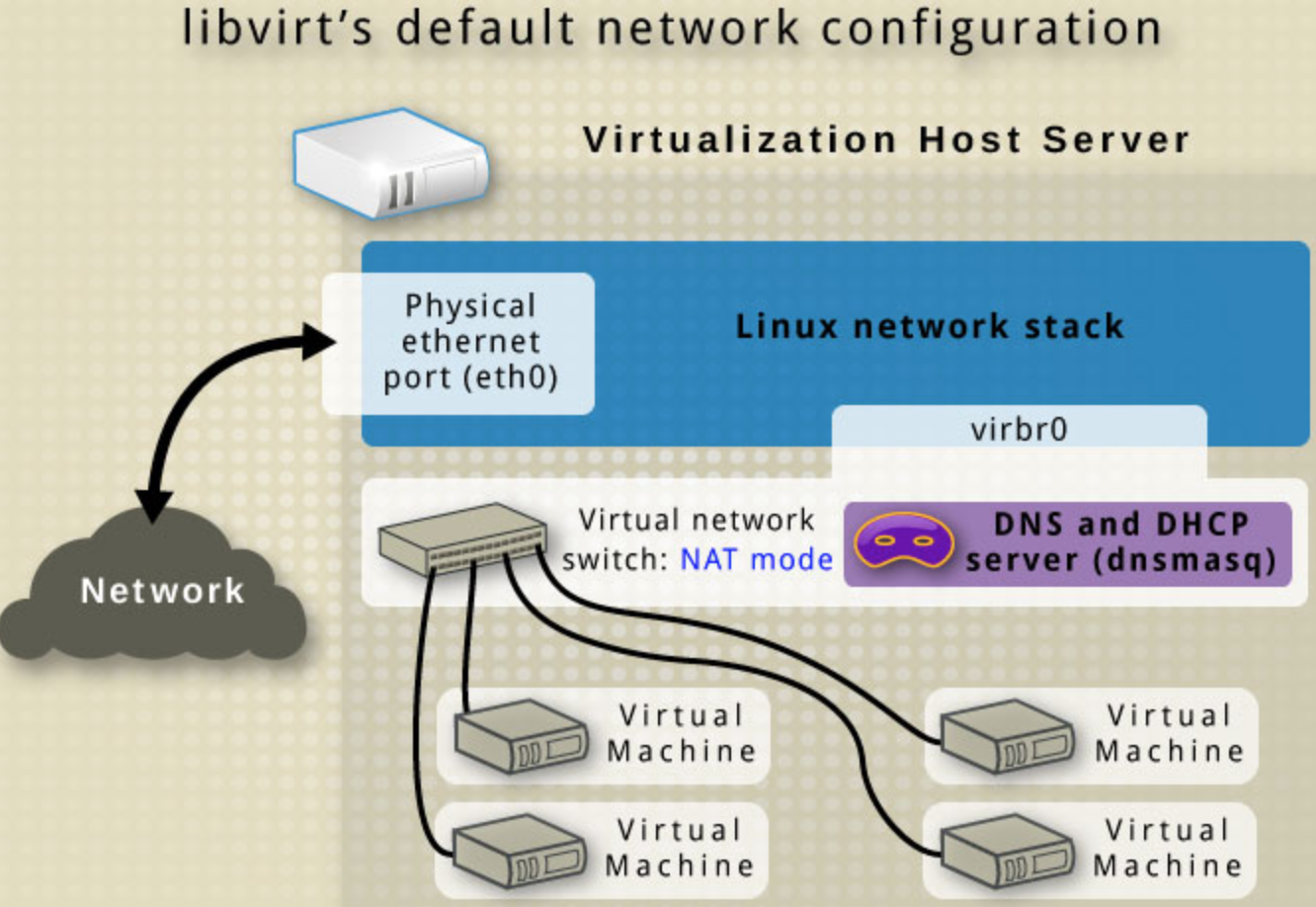 Net configuration. KVM сервер. KVM виртуализация. Квм виртуальная машина. Средства виртуализации libvirt.