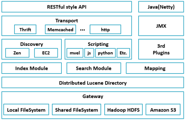 Elasticsearch 最佳运维实践 总结 二 散尽浮华 博客园