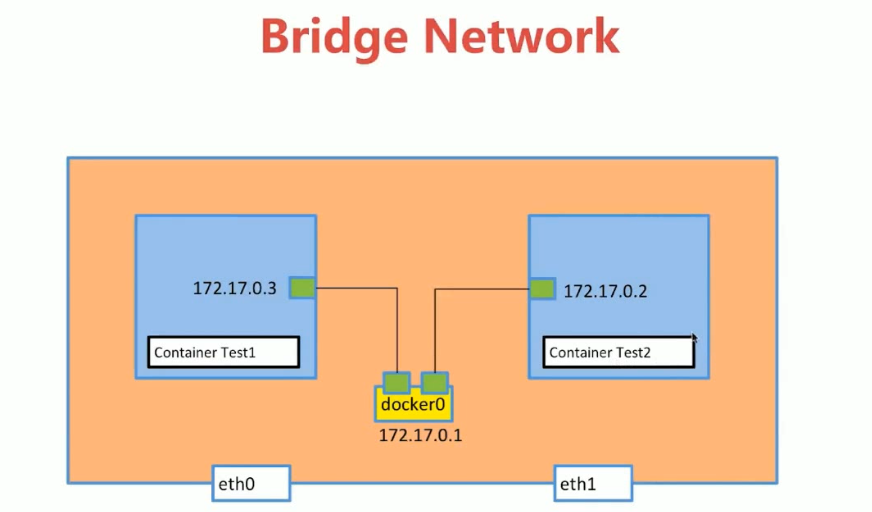 docke网络之bridge、host、none第1张