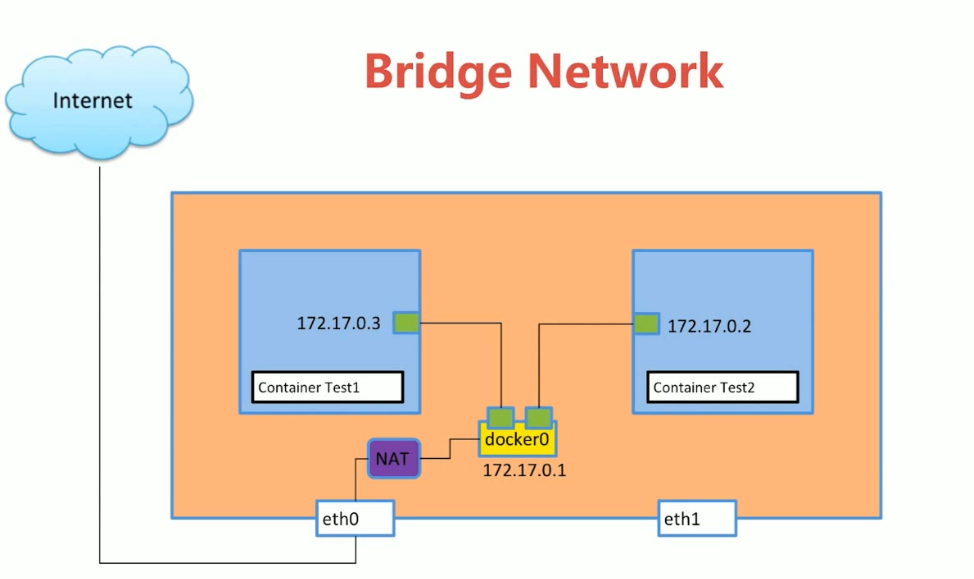 docke网络之bridge、host、none第2张