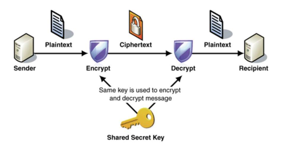 Криптография клиент сервер. Ciphertext. Разделение секрета криптография. Шифрование AES внешнего накопителя.