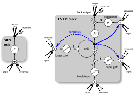 长短期记忆神经网络（LSTM）介绍以及简单应用分析「建议收藏」