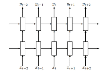 长短期记忆神经网络（LSTM）介绍以及简单应用分析「建议收藏」