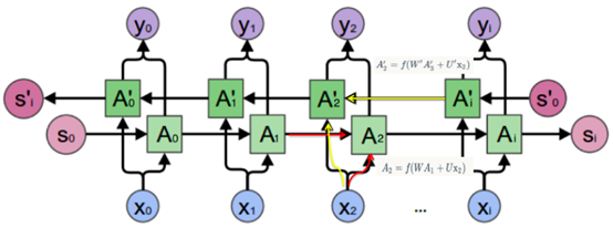 长短期记忆神经网络（LSTM）介绍以及简单应用分析「建议收藏」