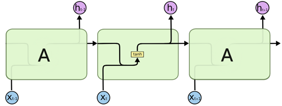 长短期记忆神经网络（LSTM）介绍以及简单应用分析「建议收藏」