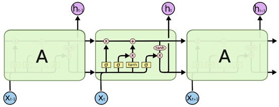 长短期记忆神经网络（LSTM）介绍以及简单应用分析「建议收藏」