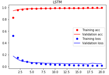 长短期记忆神经网络（LSTM）介绍以及简单应用分析「建议收藏」