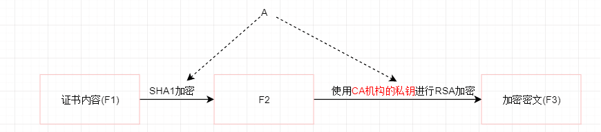 https、公钥，私钥，数字证书第3张