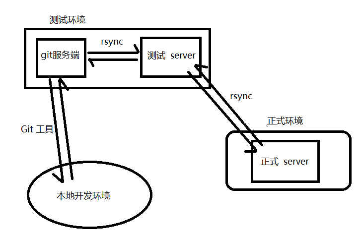 使用rsync工具构建php项目管理平台