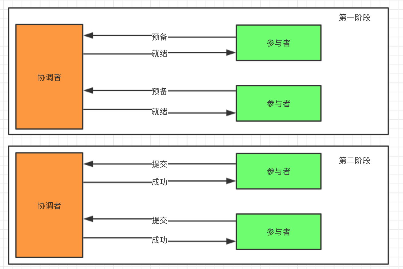 Distributed Transaction -2PC schematics