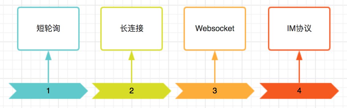 技術の進化のIM履歴