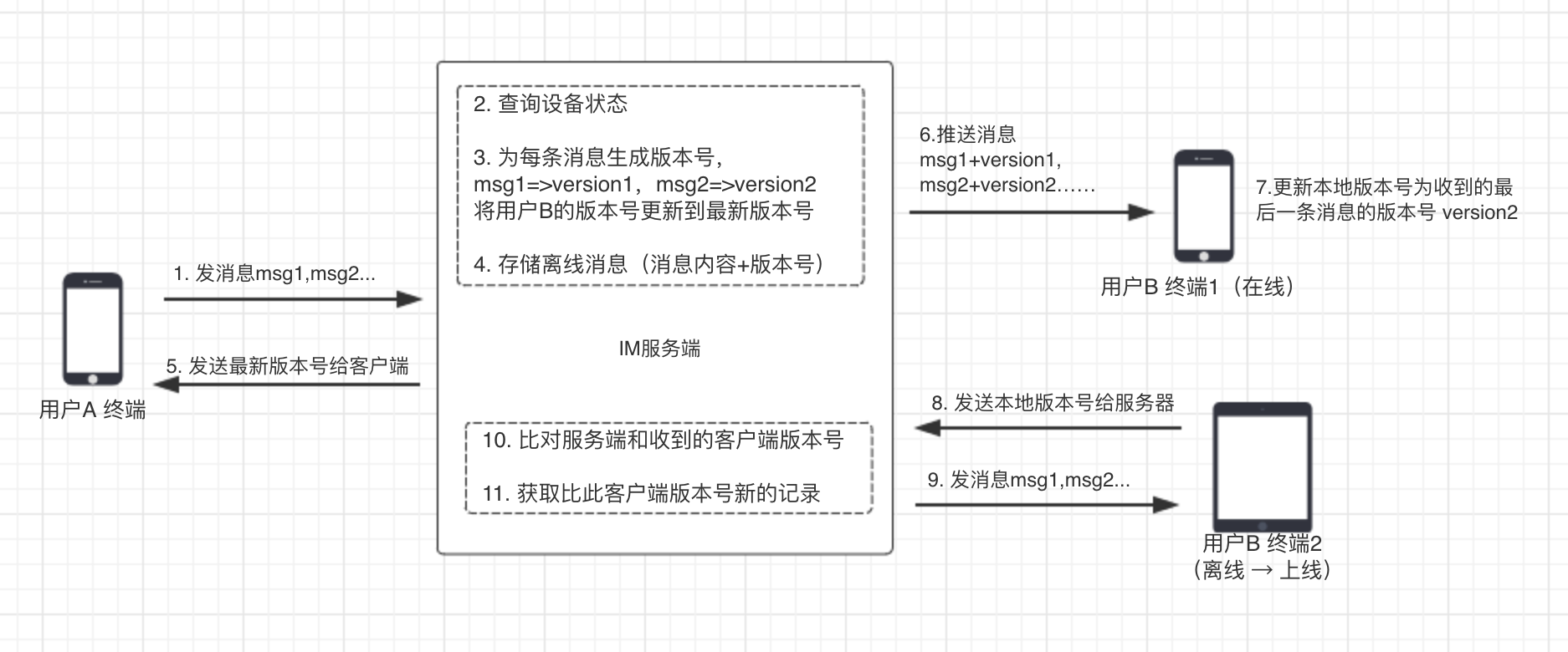 《即时消息技术剖析与实战》学习笔记9——IM系统如何支持消息的多终端漫游