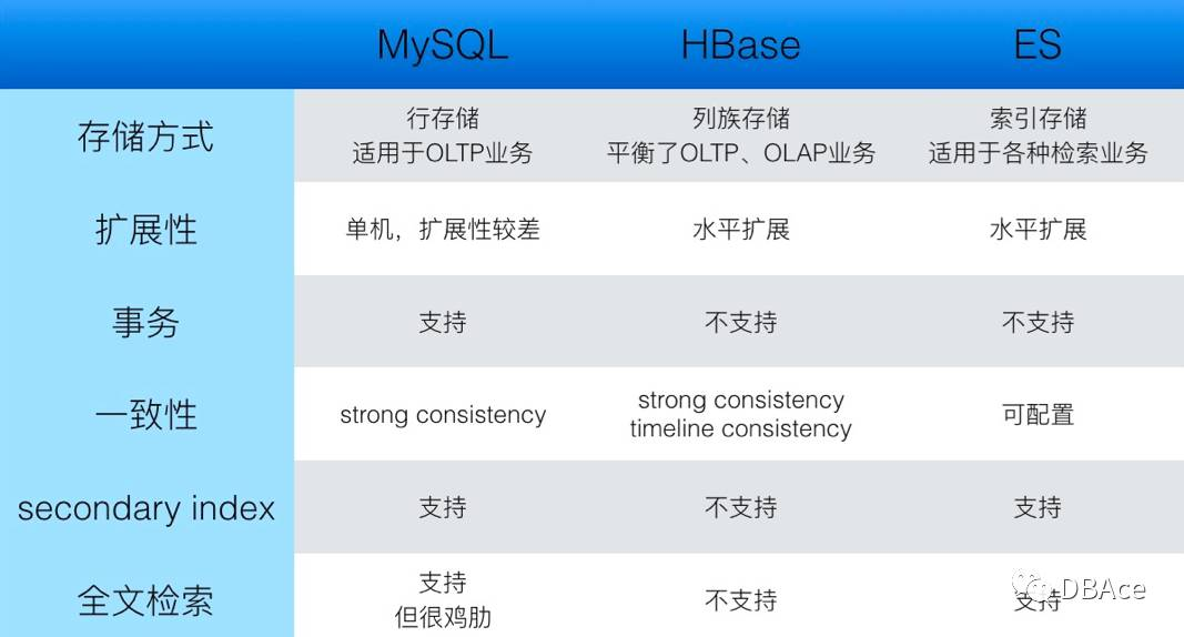 聊聊MySQL、HBase、ES的特点和区别（转载http://www.360doc.com/content/17/0703/08/44827304_668358202.shtml）第20张