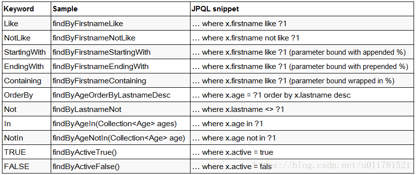 spring-data-mongodb中的MongoTemplate与MongoRepository及推荐