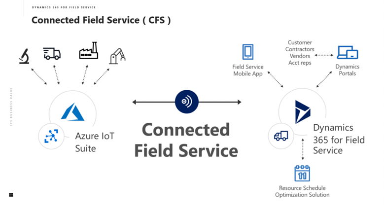Dynamics 365 CRM 部署 Connected Field Service