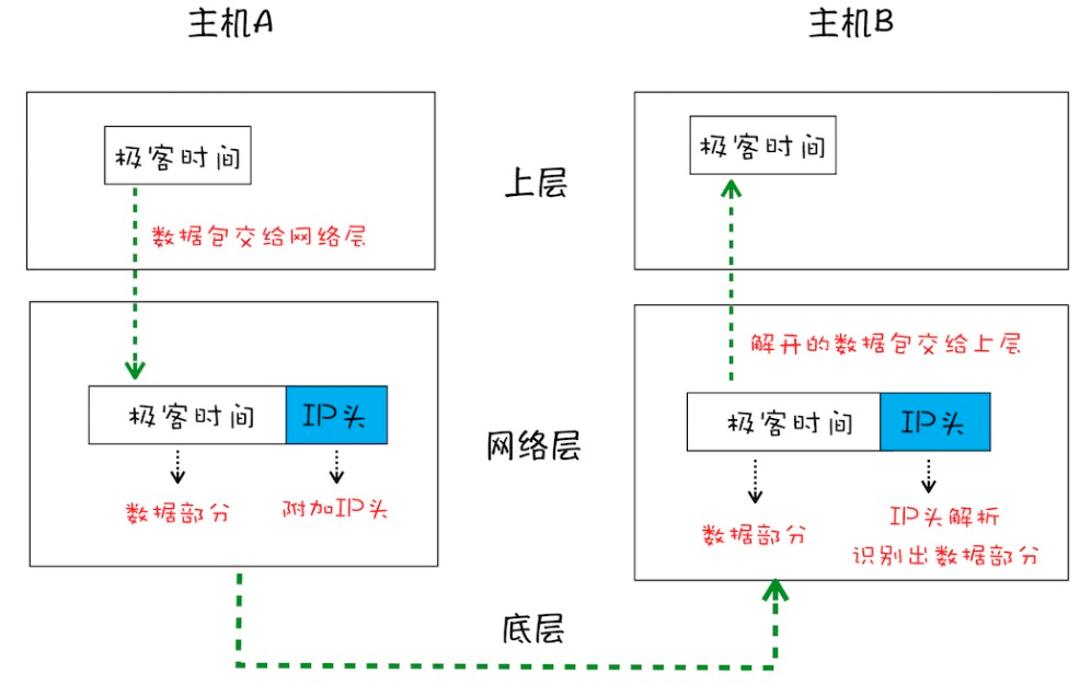 简化的IP网络三层传输模型