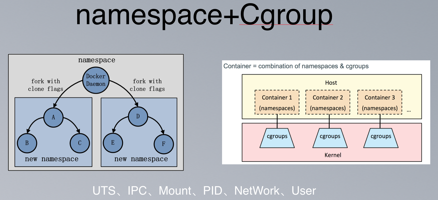 docker-namespace-cgroup-shininglight