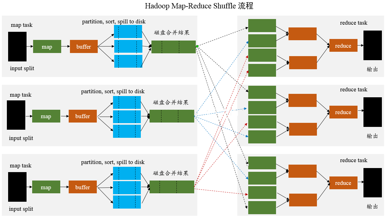 List map float input split. Последовательность этапы MAPREDUCE. Spark Shuffle. Шафл карты. Spark Shuffle hash join.