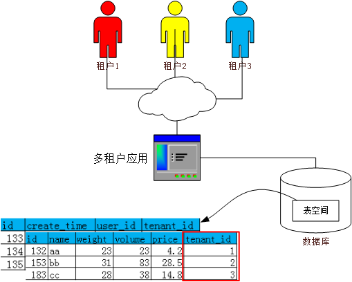 saas系统多租户数据隔离的实现（一）数据隔离方案第3张