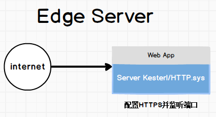 发布 ASP.NET Core 2.x 应用到 Ubuntu