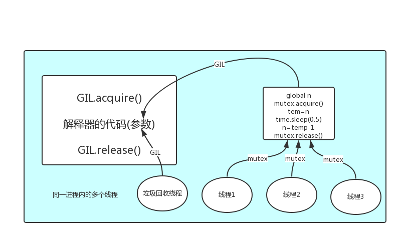 python--GIL锁第3张