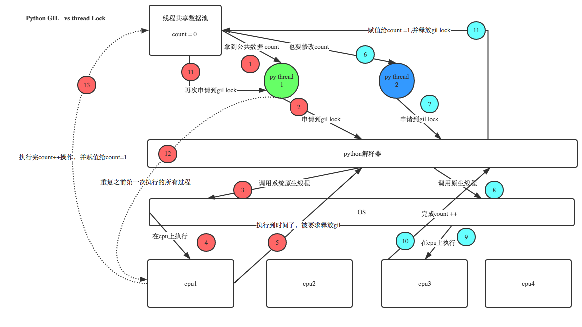 python--GIL锁第4张