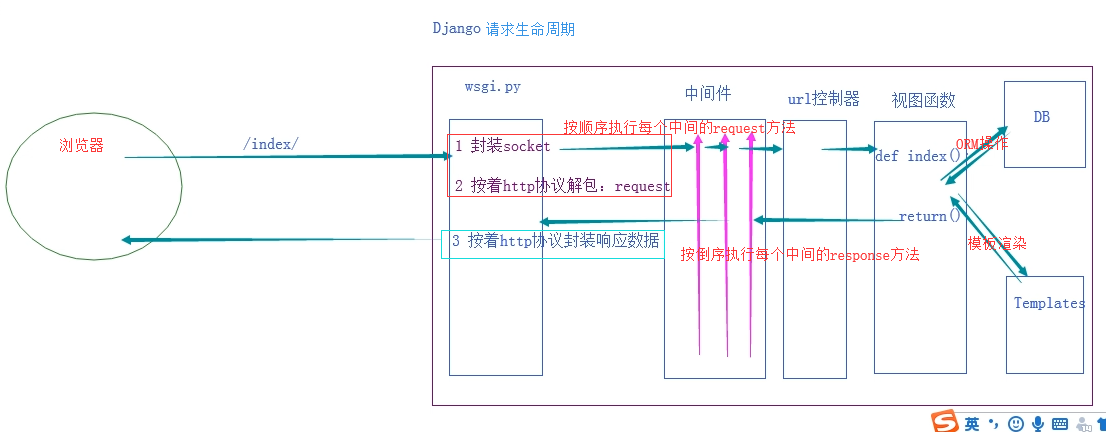 Django【十二】中间价 