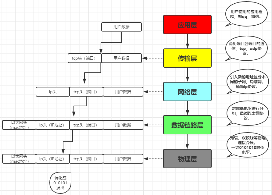 网络协议篇(OSI七层模型)第13张