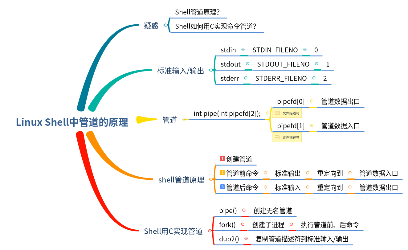 Linux Shell中管道的原理及c实现框架 广漠飘羽 博客园