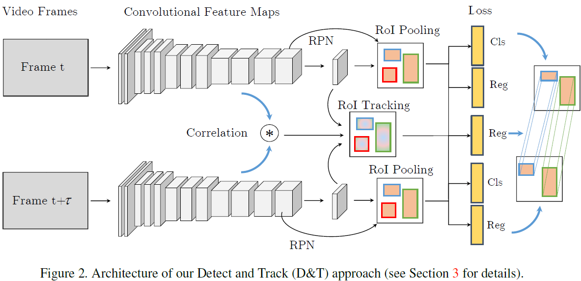 Detect to Track and Track to Detect - Gaaray - 博客园