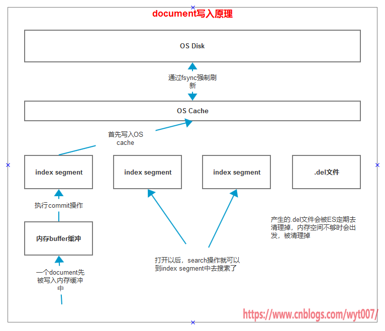 Elasticsearch由浅入深（十一）内核原理 