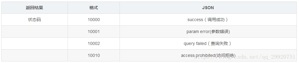 PHP开发APP接口实现--基本篇第6张