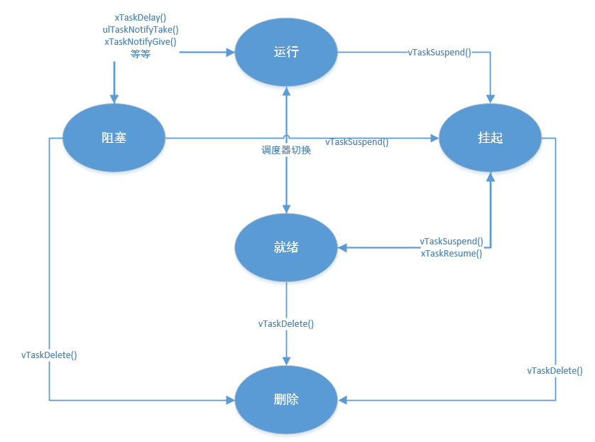 FreeRTOS 任务与调度器（1）第4张