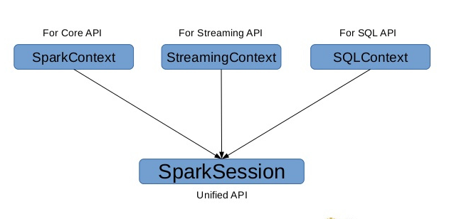 Spark中的一些概念