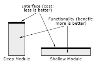 Deep Module深模块之软件设计实例分析