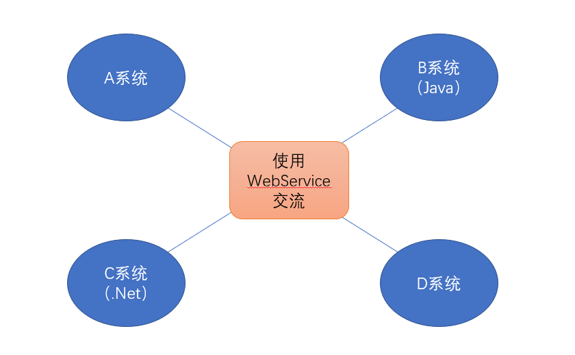 WebService简单介绍（一）