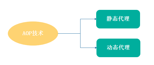 AOP从静态代理到动态代理 Emit实现