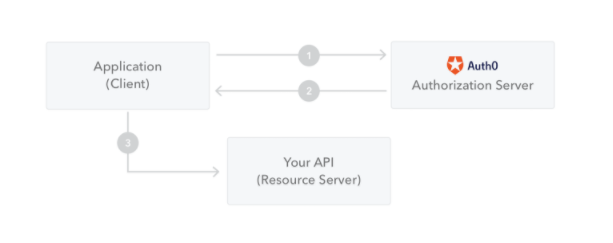 asp.net core 集成JWT（一）第3张