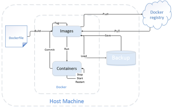 【转】 【新】Docker实战总结第12张