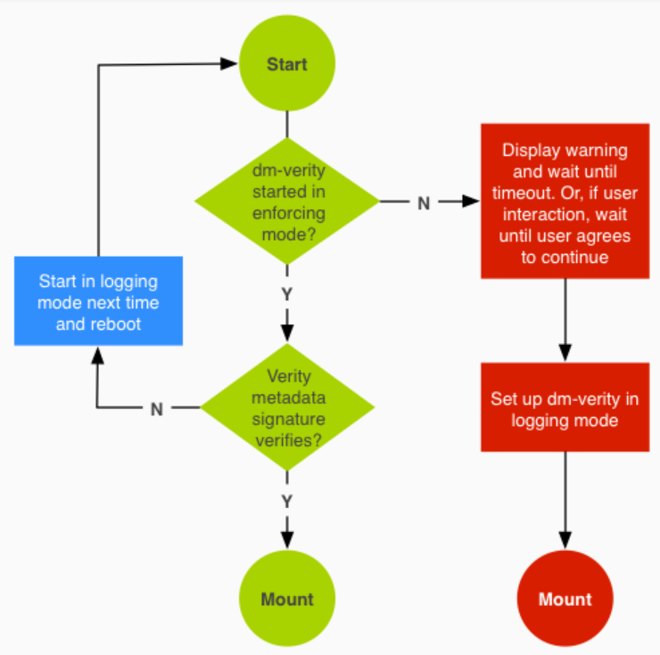 Android SELINUX. DM-Verity corruption.