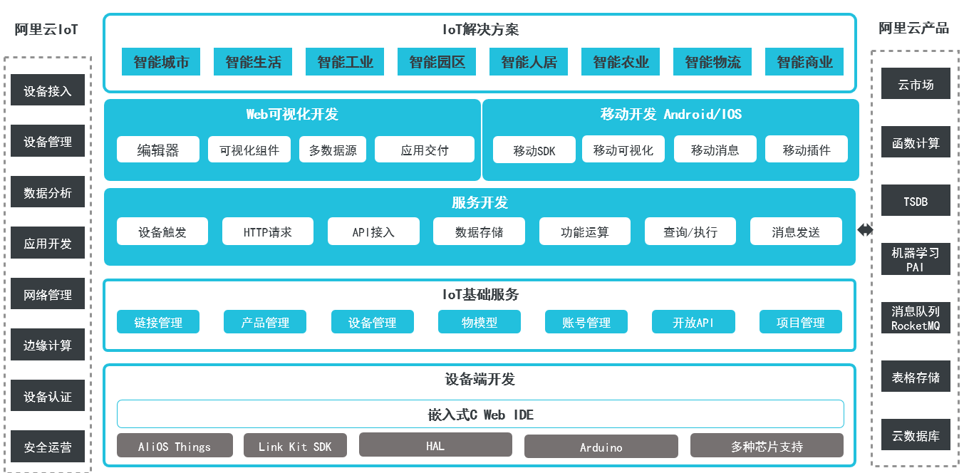 【阿里云iot yf3300】12阿里云iot studio入门介绍