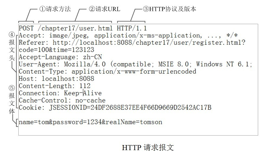 HTTP详解/一次HTTP过程第4张