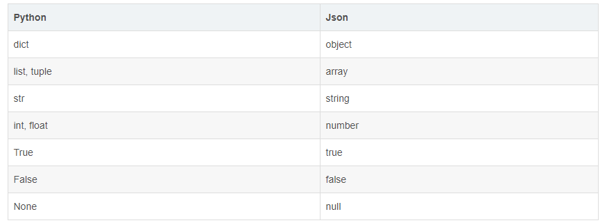 python3-json-dump-dumps-load-loads-jsonpath-dict-str-list