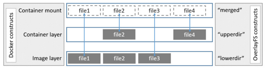 docker-存储驱动第1张