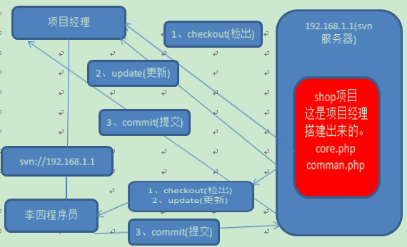 svn recursive propedit