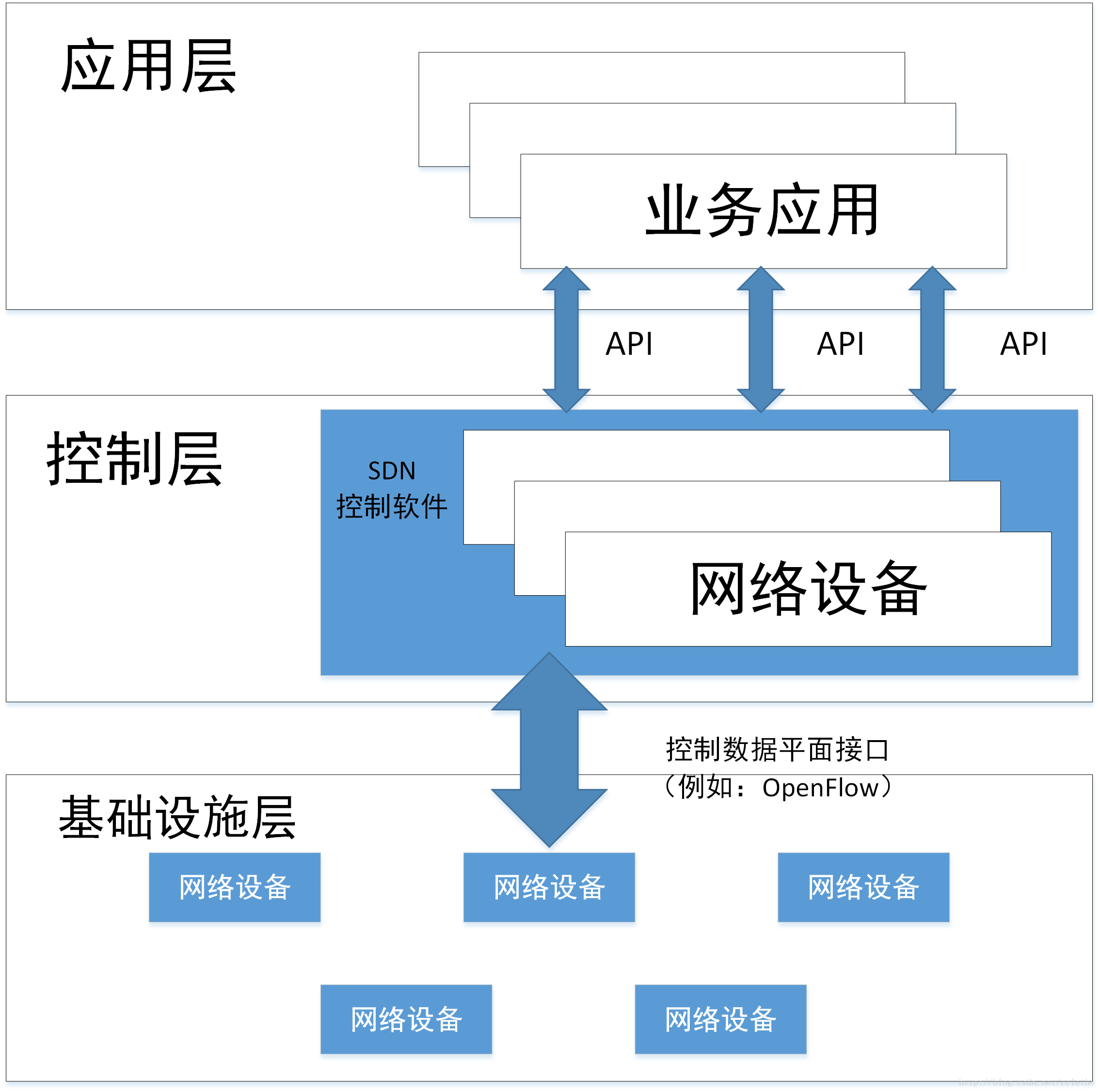 SDN概述第1张