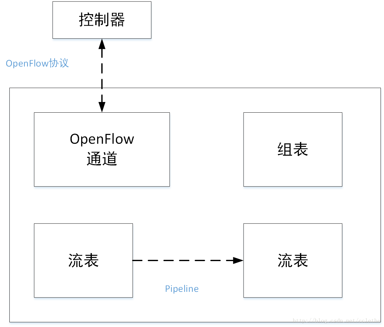 SDN概述第2张