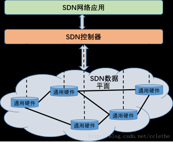SDN概述第5张